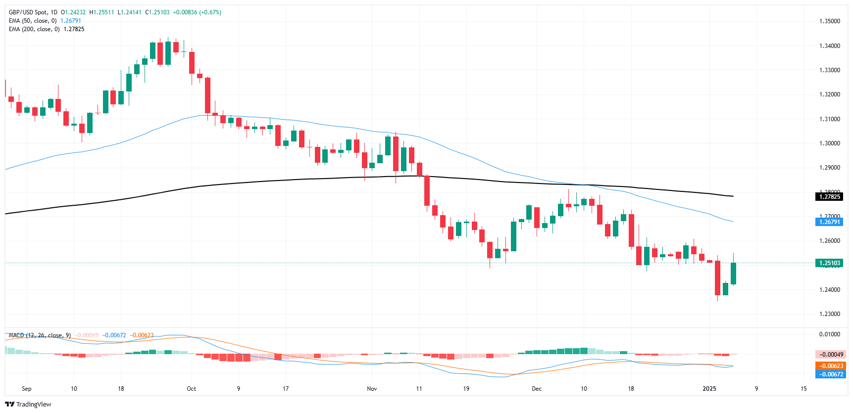 Фунт восстанавливается, GBP/USD продолжает двухдневную победную серию