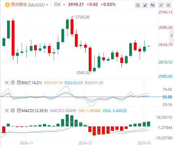 Анализ XM Gold: быки по золоту все еще находятся в сильной защите, и прибыль мож