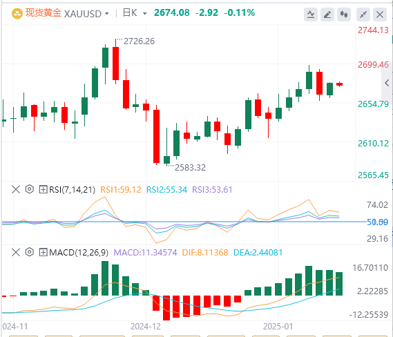 XM Forexゴールド分析：金は高値で推移し続けており、上昇は進展していないようだ
